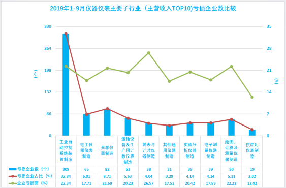 2019年1-9月仪器仪表行业经济运行概况(图19)