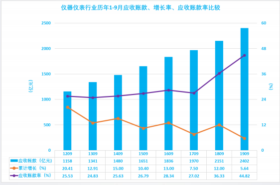 2019年1-9月仪器仪表行业经济运行概况(图30)